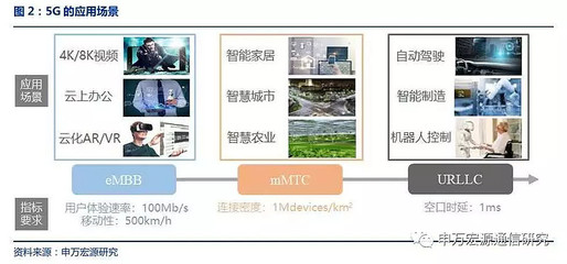 5G發(fā)牌后之核心關(guān)注 建網(wǎng)模式、應(yīng)用探索與新受益領(lǐng)域